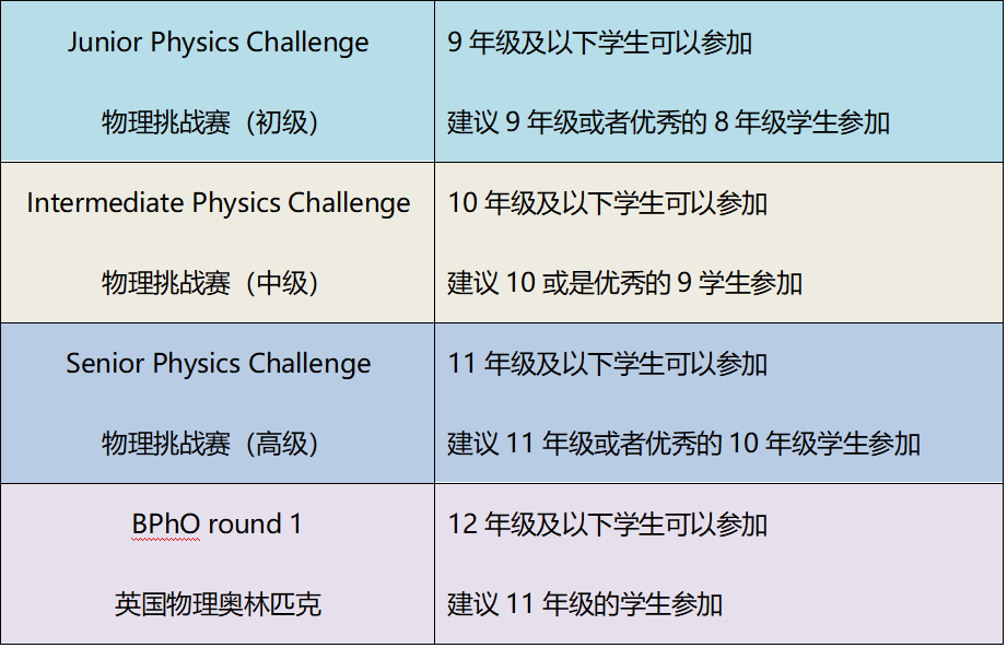 BPho 英国奥林匹克物理竞赛考什么？备赛攻略指南！机构竞赛培训班助你获奖！