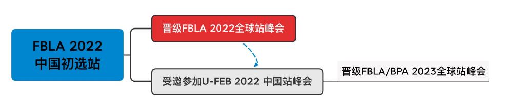 「高含金量商赛」推荐FBLA-全美未来商业领袖挑战赛怎么报名？竞赛培训辅导机构！