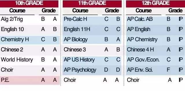 你真的会计算GPA吗？AP/IB/A-LEVEL成绩分别对应的GPA等级是什么？