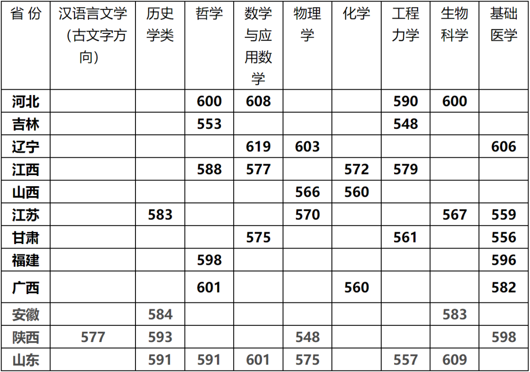 下降50分！川大、山大等多校2022年强基计划入围分数线公布！