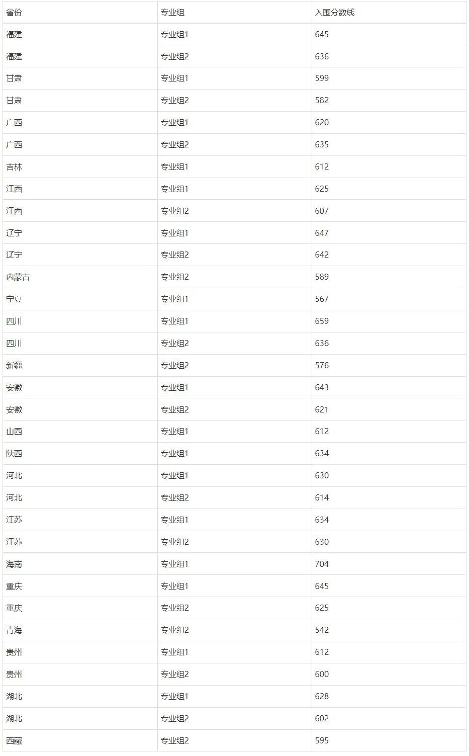 下降50分！川大、山大等多校2022年强基计划入围分数线公布！