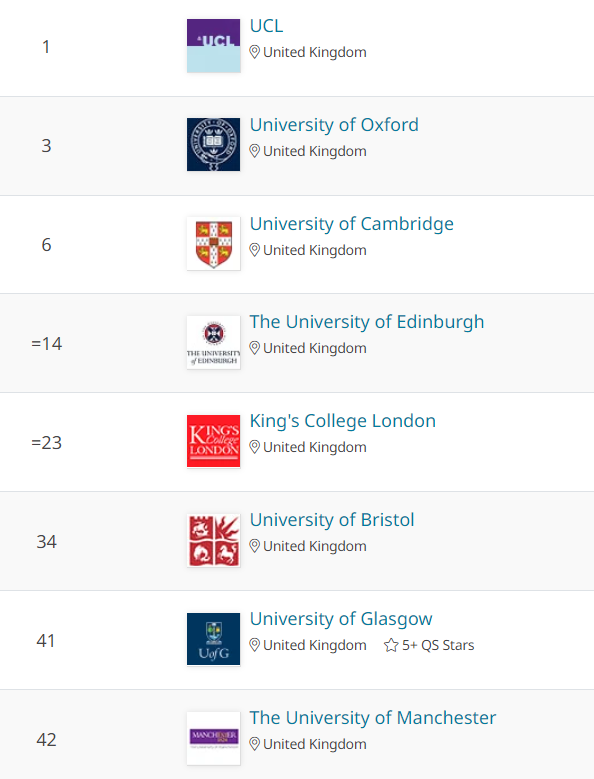2023 Entry | 英国本科教育类专业排名大洗牌