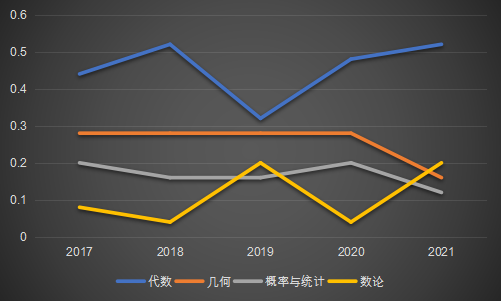 2021AMC12数学竞赛考情分析及备考建议