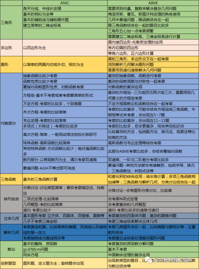 一文详解AMC和AIME异同点，机构AMC竞赛暑期线上课程正在热报中！