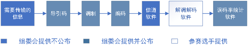 2022全国水下机器人大赛国际线上赛来啦！“水下感知赛、通信赛”等你来战！