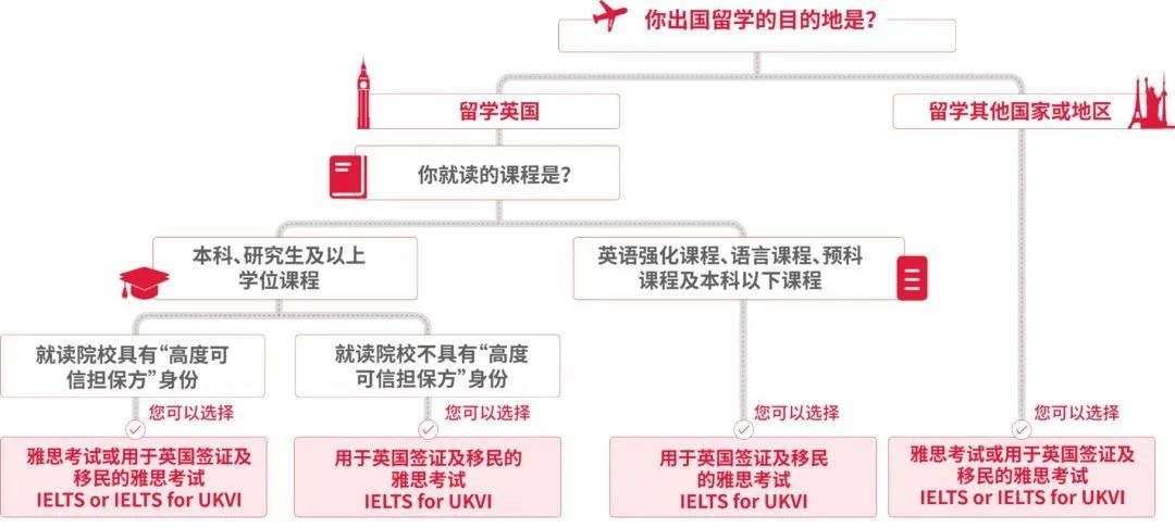 UKVI和普通雅思有什么区别，考生应该选哪个？