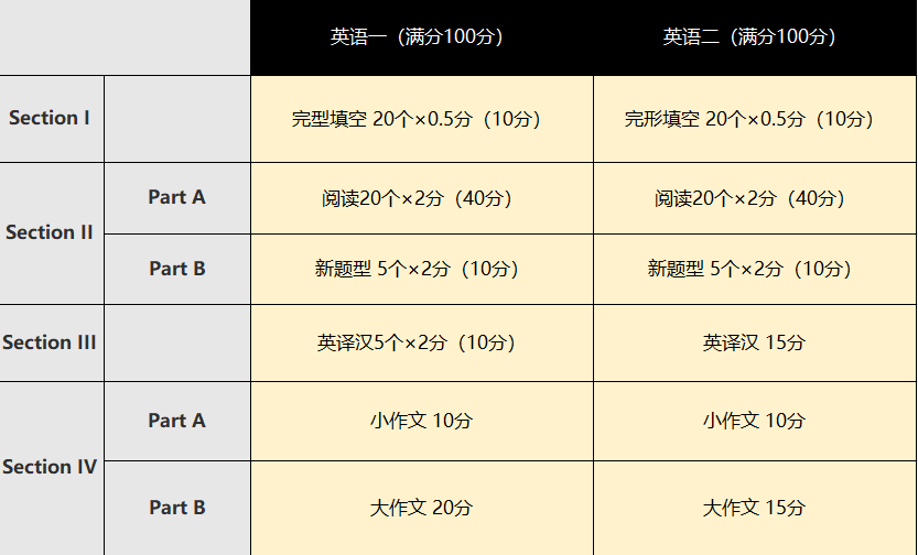 考研英语 vs 雅思，究竟有何不同？考完研再考雅思，会不会更有帮助？