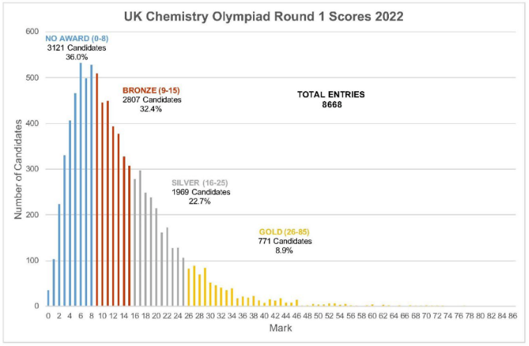 牛剑标配：UKChO英国化学奥林匹克竞赛有多难？机构UKChO竞赛培训暑假班报名开启