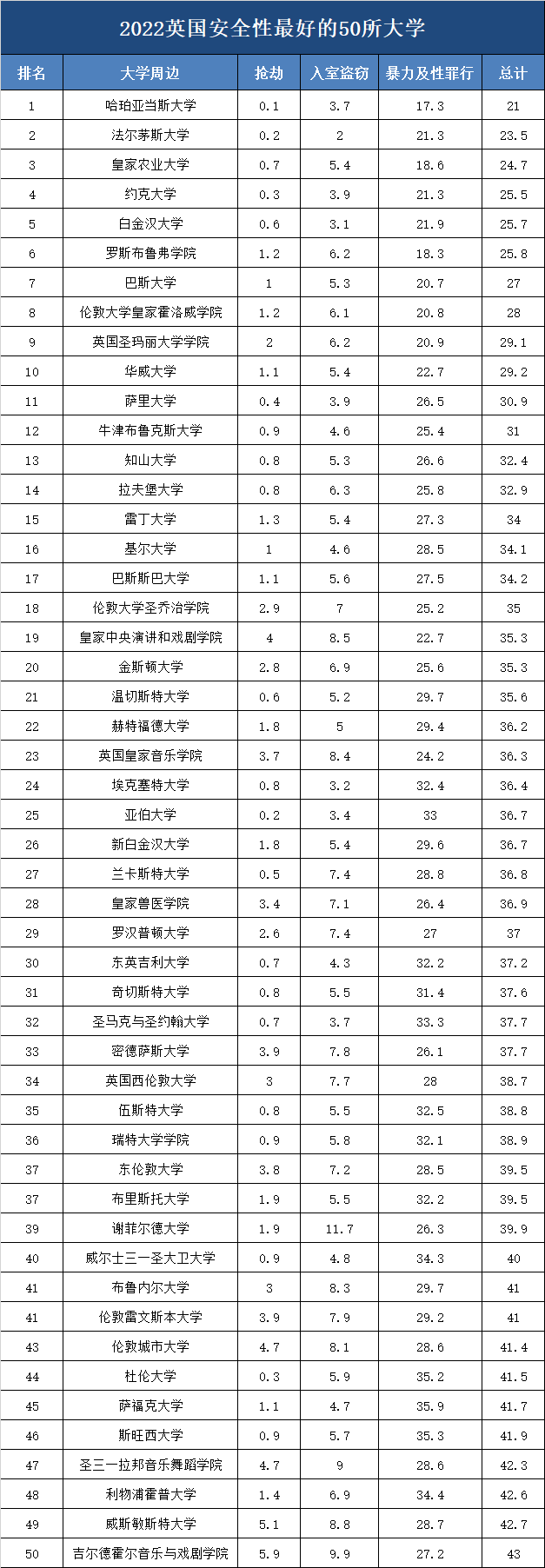 留学择校担心安全问题？2022英国大学周边治安排名出炉！