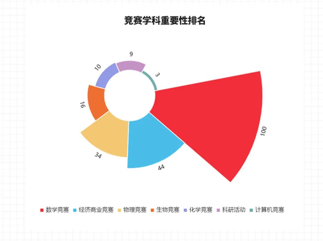 推荐收藏！2022下半年重点理科赛事时间表→