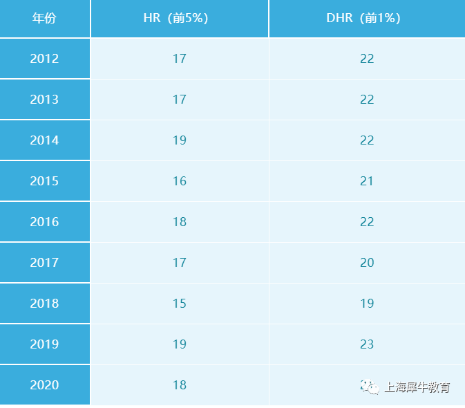 amc历年分数线：amc8历年分数线是多少？AMC考试孩子需要多少分才能获奖？AMC8竞赛的平均分有多高？