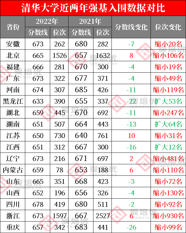 强基计划入围分数线两连降！985高校强基竞争压力得到释放