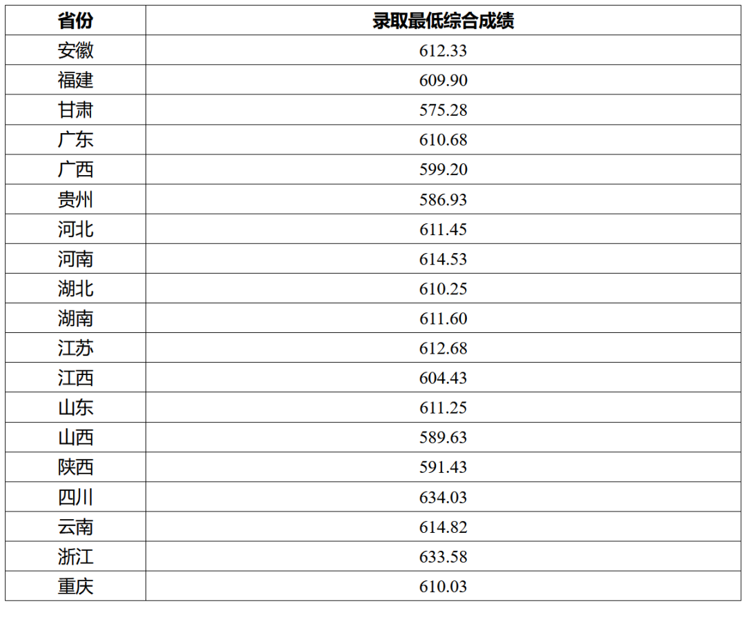 三大新增工科专业迎来“开门红”！北大等近30校发布2022年强基计划录取结果