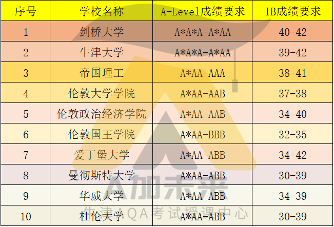 A-Level成绩BBB也能去英国留学？居然还能申请排名Top20的学校！