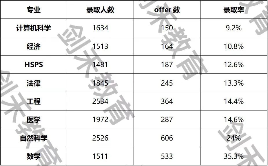 分享 | 剑桥最新录取数据大公开