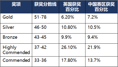 G5生化专业申请“标配”，BBO&USABO究竟有什么魅力？