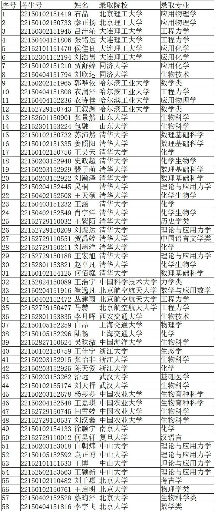 清华17人，北大4人！内蒙古公布2022年强基录取名单