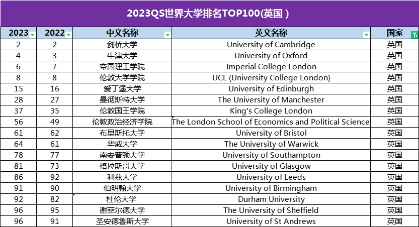 23Fall英国QS前100哪些院校有list？不在list直接拒是认真的吗？