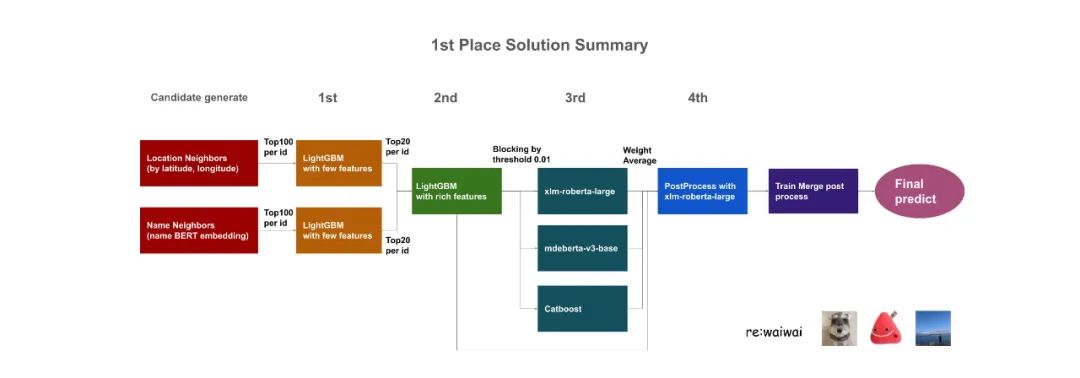 kaggle Foursquare冠军方案分享(含Code)