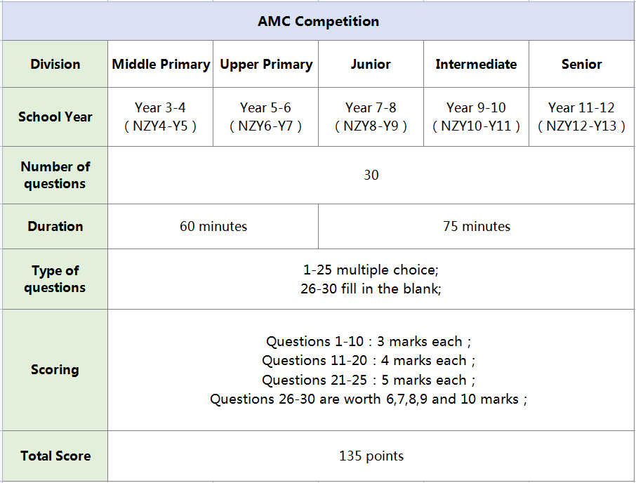 风靡全球的数学竞赛！澳洲AMC你又了解多少呢？