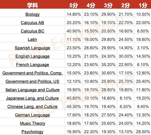 AP出分，你的5分含金量如何？一张图读懂