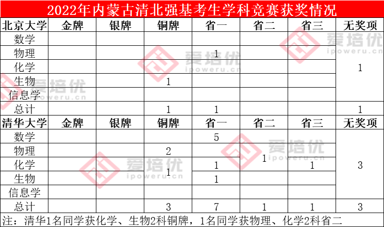 8成考生拥有竞赛奖项！部分省份清北强基录取名单出炉