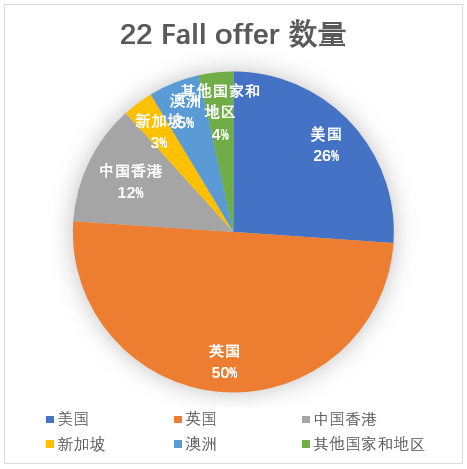 干货 | 22 Fall 美国申请录取画像解读（下）