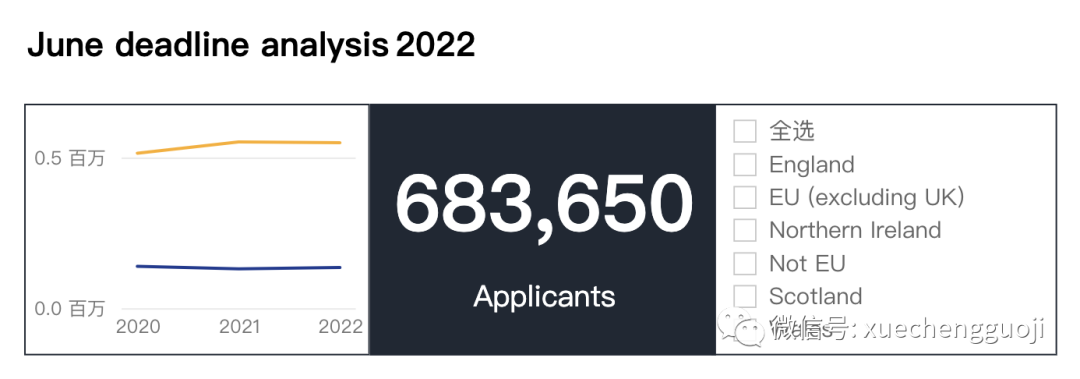 重磅！2022年UCAS申请数据再更新！中国大陆申请数暴涨！