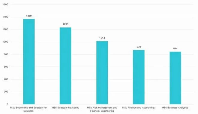 官宣！帝国理工商学院不受理非985/211，英国一卷到底！