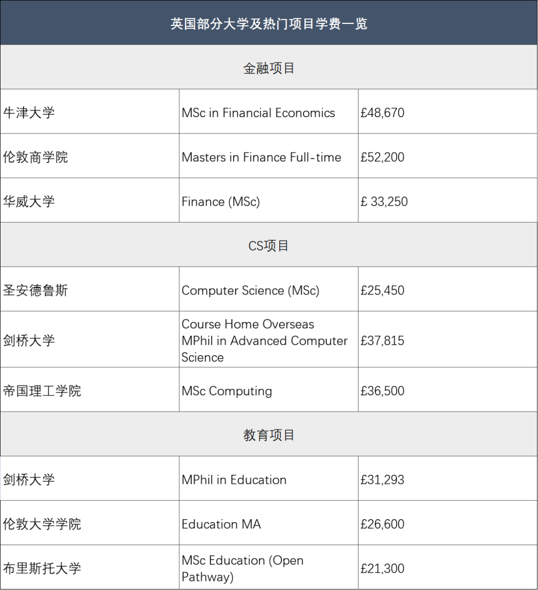 硕士篇 | 各国留学到底要花多少钱？