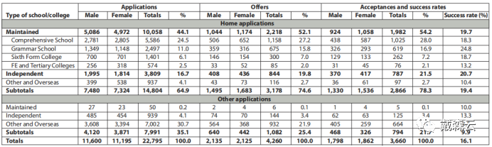 留学 | 独家解析报告 冲剑桥不容错过！22最新录取数据及21完整报告深度解析