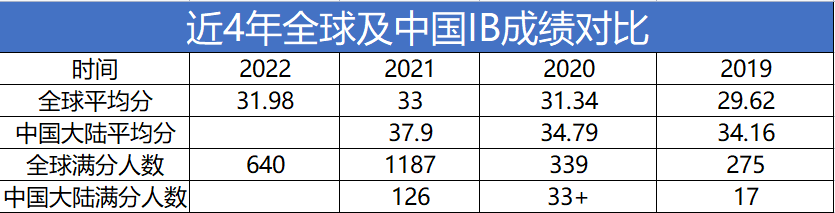 2022IB成绩出炉，这些国际学校考的最好！