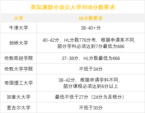 2022IB成绩出炉，这些国际学校考的最好！