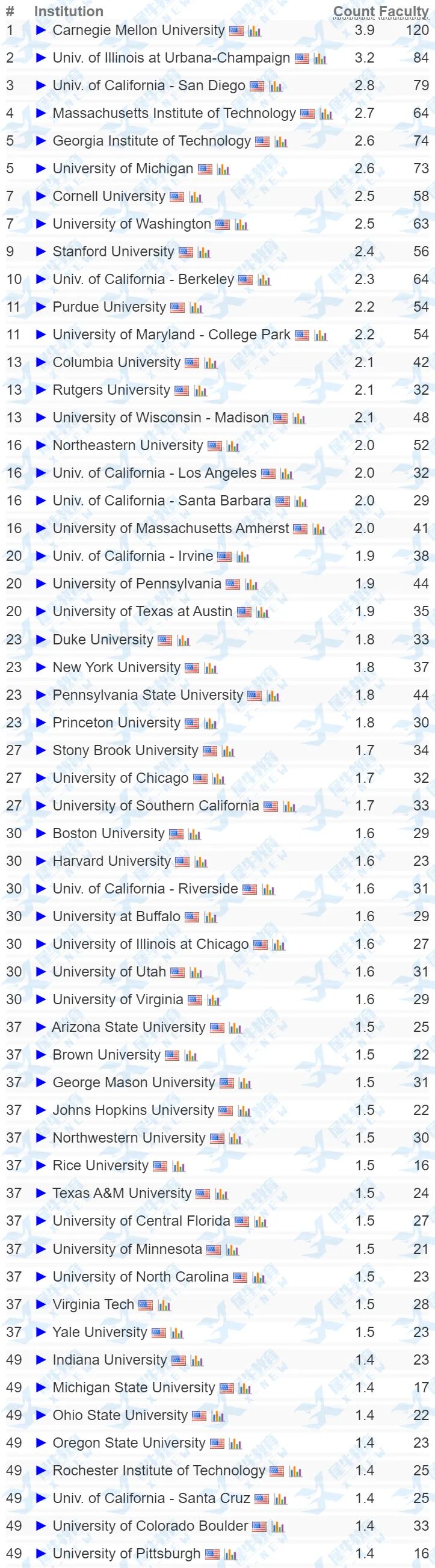 绝对热门专业“计算机”！美国权威排名CSRankings最新出炉，位列TOP 1的大学是？