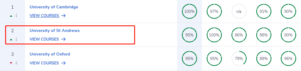 圣安德鲁斯大学| 牛津配置、专业排名超牛剑，虽然名字很野鸡，但是它真的超厉害！