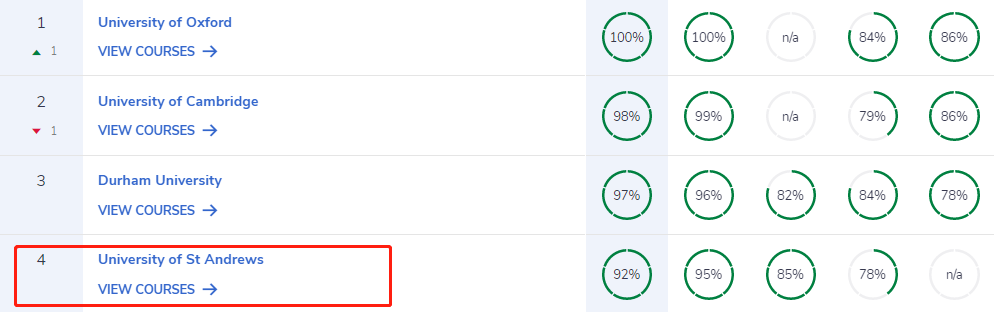 圣安德鲁斯大学| 牛津配置、专业排名超牛剑，虽然名字很野鸡，但是它真的超厉害！