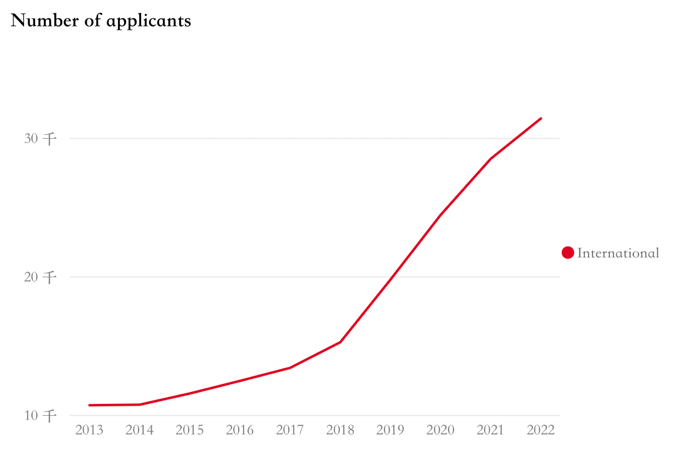 UCAS 2022最新数据+剑桥本科申请报告全分析，一文看懂申录数据最新趋势