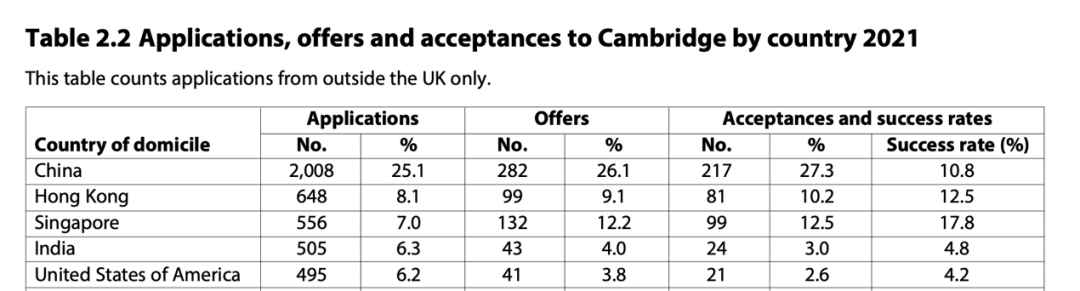 UCAS 2022最新数据+剑桥本科申请报告全分析，一文看懂申录数据最新趋势