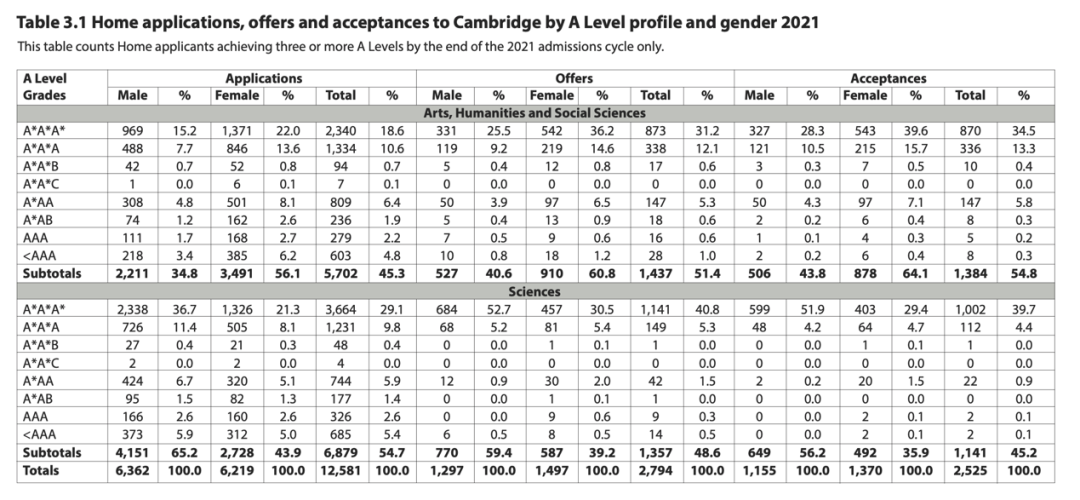 UCAS 2022最新数据+剑桥本科申请报告全分析，一文看懂申录数据最新趋势