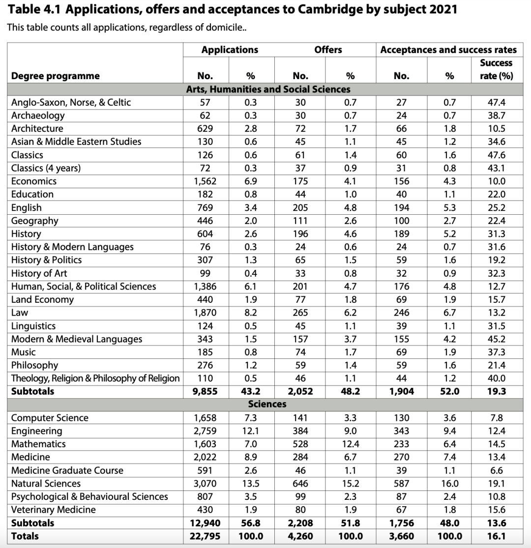 UCAS 2022最新数据+剑桥本科申请报告全分析，一文看懂申录数据最新趋势