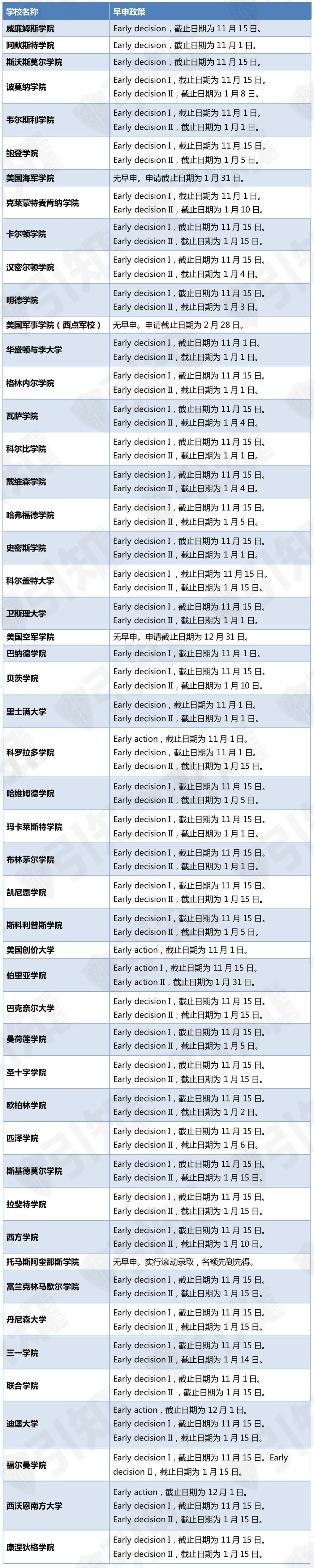 全美Top 50高校2022-2023申请季早申政策汇总