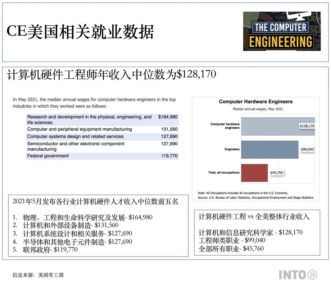 【行业攻略】如何区分计算机科学CS与计算机工程CE