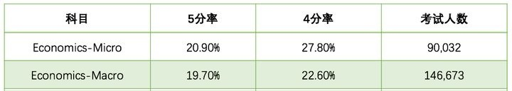 AP选科中百搭的AP经济学你会选吗？看看5分率咋样？