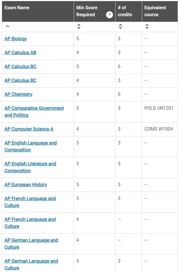 详细攻略！AP成绩兑换大学学分