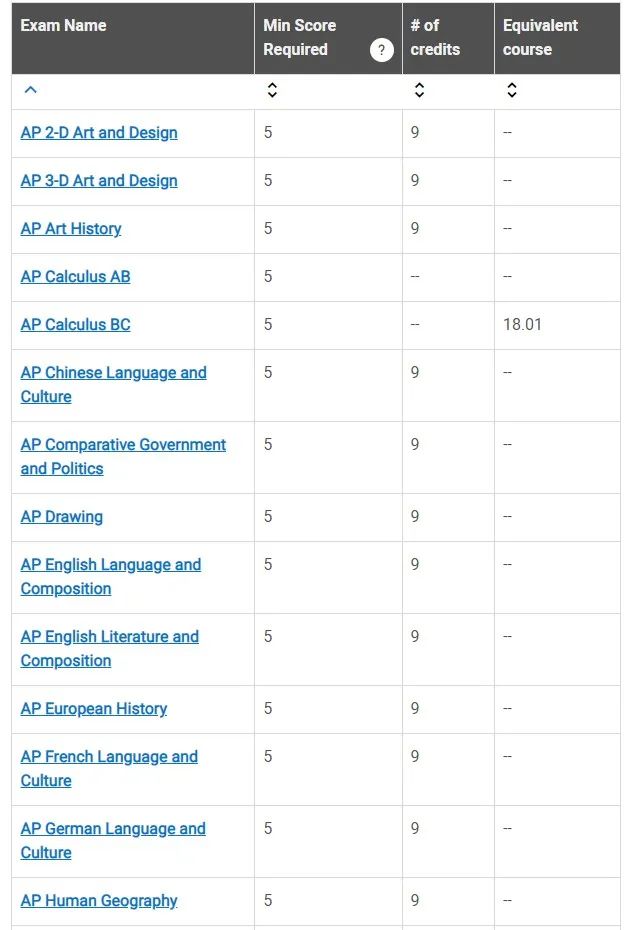 详细攻略！AP成绩兑换大学学分