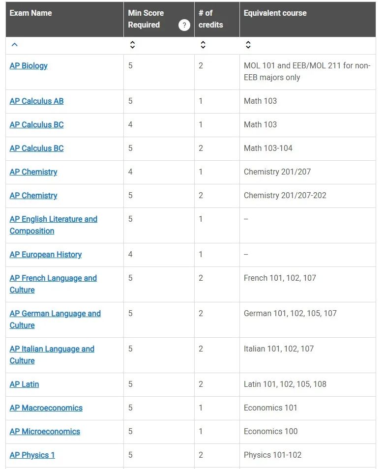 详细攻略！AP成绩兑换大学学分