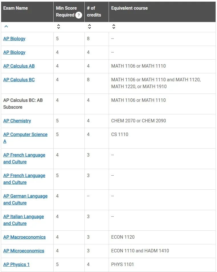 详细攻略！AP成绩兑换大学学分