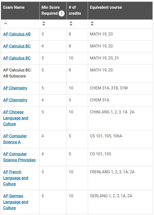 详细攻略！AP成绩兑换大学学分