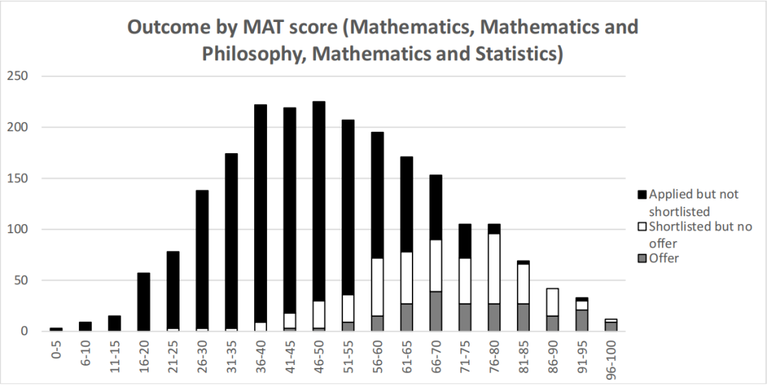 MAT/TMUA突围指南：理科生考好这个笔试，才是决胜牛剑的关键！