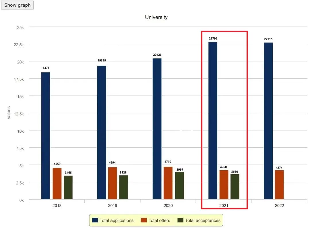 终于！剑桥大学更新《2021本科招生统计报告》！